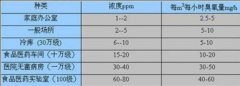 臭氧消毒機(jī)在藥廠潔凈間消毒時(shí)間及凈化級(jí)別