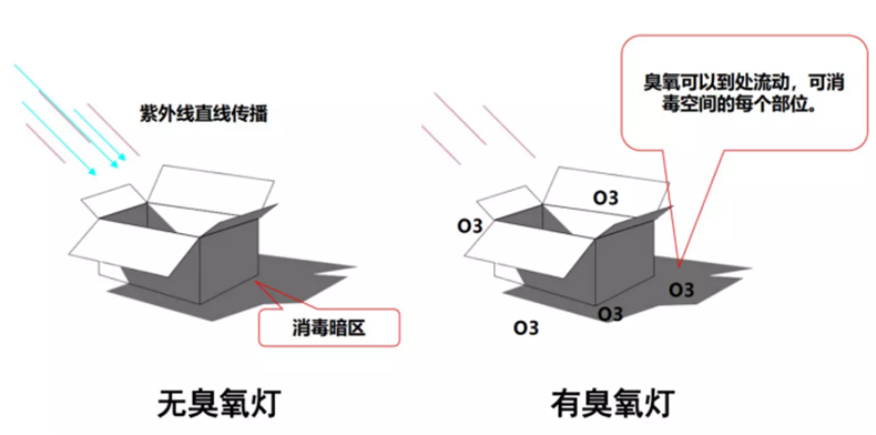 紫外線燈有臭氧和無臭氧的區(qū)別，哪種好
